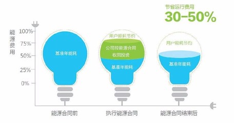 合同能源管理服務EMC 節能設備、技術服務與新興能源技術的融合