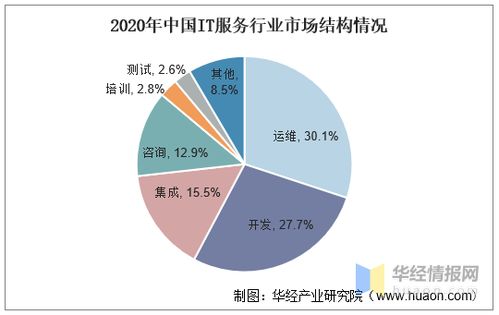 IT服務 多領域滲透驅動數字化趨向，供應鏈轉型與節能管理服務成為關鍵圖譜