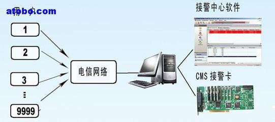 【電信、移動合作增值項目---安特佳報警系統】1,價格,報價,種類、品牌,廠家,供應商,深圳市世寧實業 - 供應信息 - 阿土伯交易網
