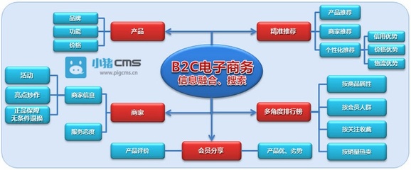 傳統(tǒng)企業(yè)搭建獨(dú)立B2C商城系統(tǒng)面臨哪些問題