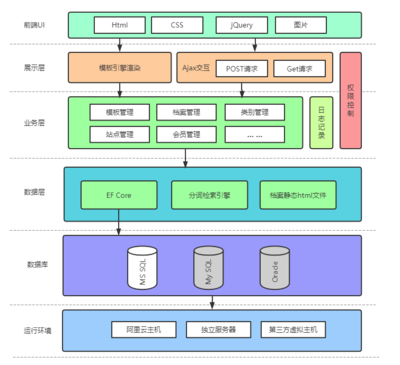 C#建站框架官網(wǎng):CSFramework.CMS內(nèi)容管理系統(tǒng)